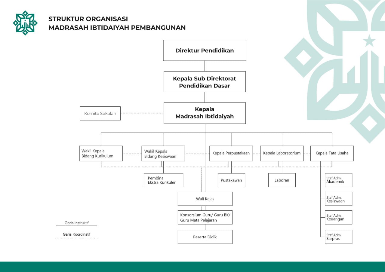 Struktur Organisasi Ibtidaiyah